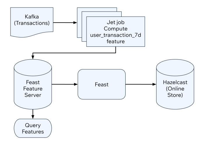 Feast streaming wokflow